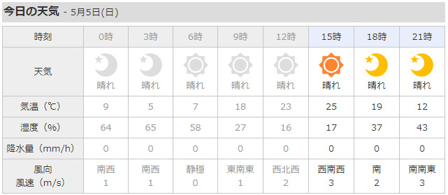 一日の気温差20度